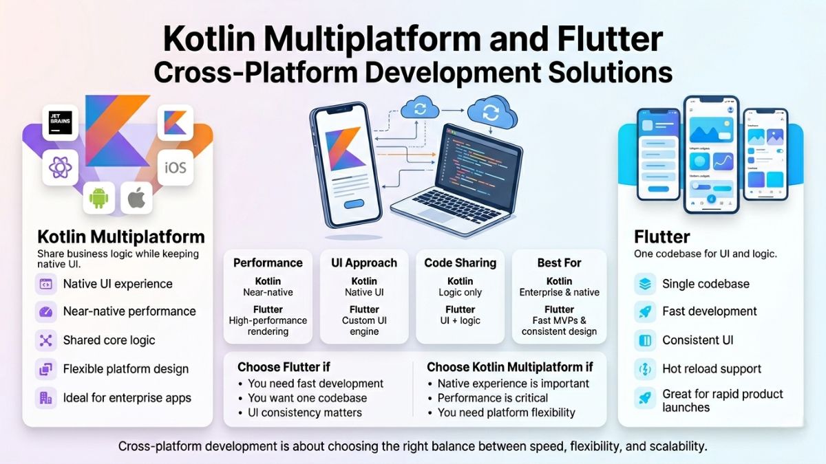 Comparison chart showing Kotlin Multiplatform and Flutter app differences in cross platform development